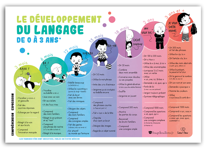 Affiche petite enfance Bougribouillons - Développement du langage